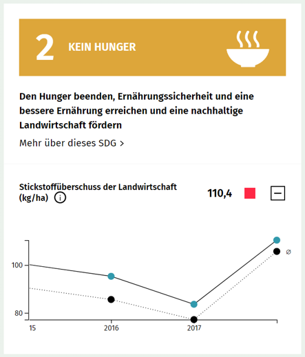 Screenshot des SDG-Portals von 2021