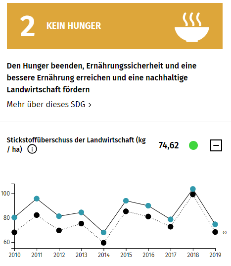 Screenshot des SDG-Portals von 2023
