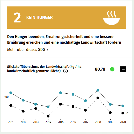 Screenshot des SDG-Portals von 2024